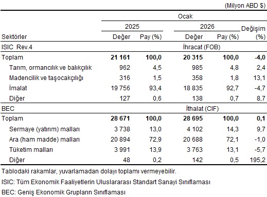 Ocak 2026 Dış Ticaret İstatistikleri Raporu