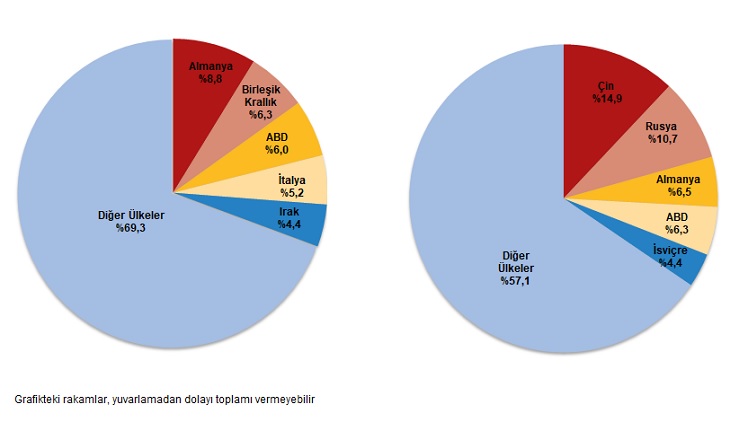 Ocak 2026 Dış Ticaret İstatistikleri Raporu