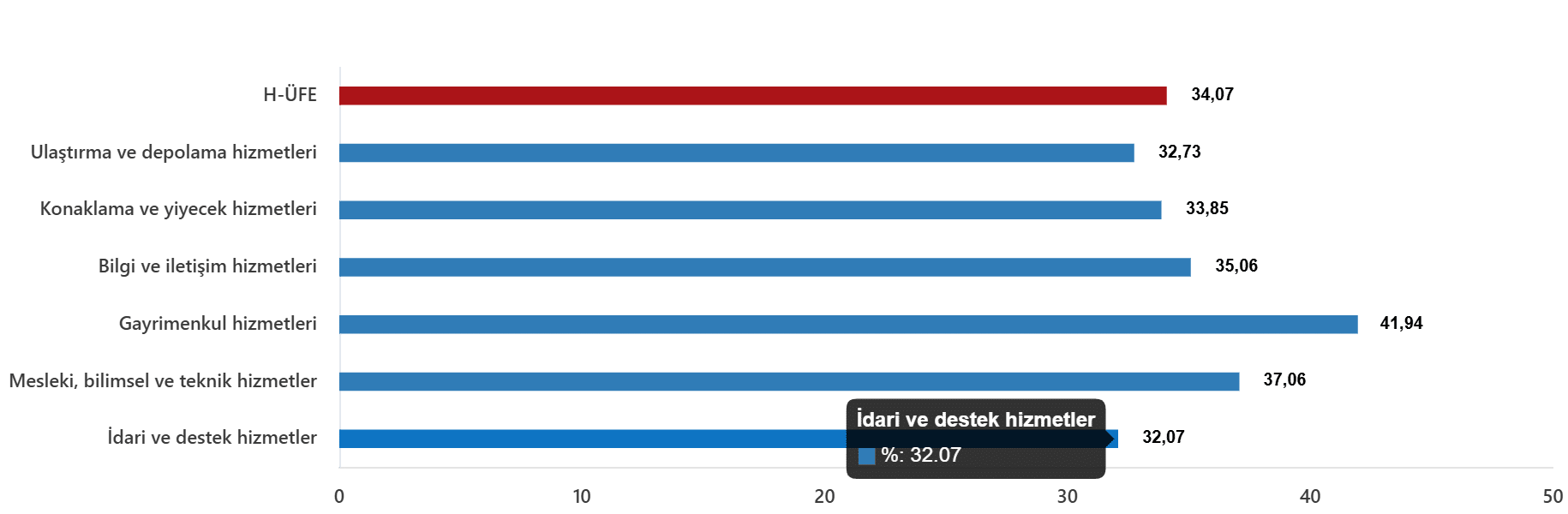 Sektörel Analiz: Hizmet Başlıklarındaki Fiyat Değişimleri