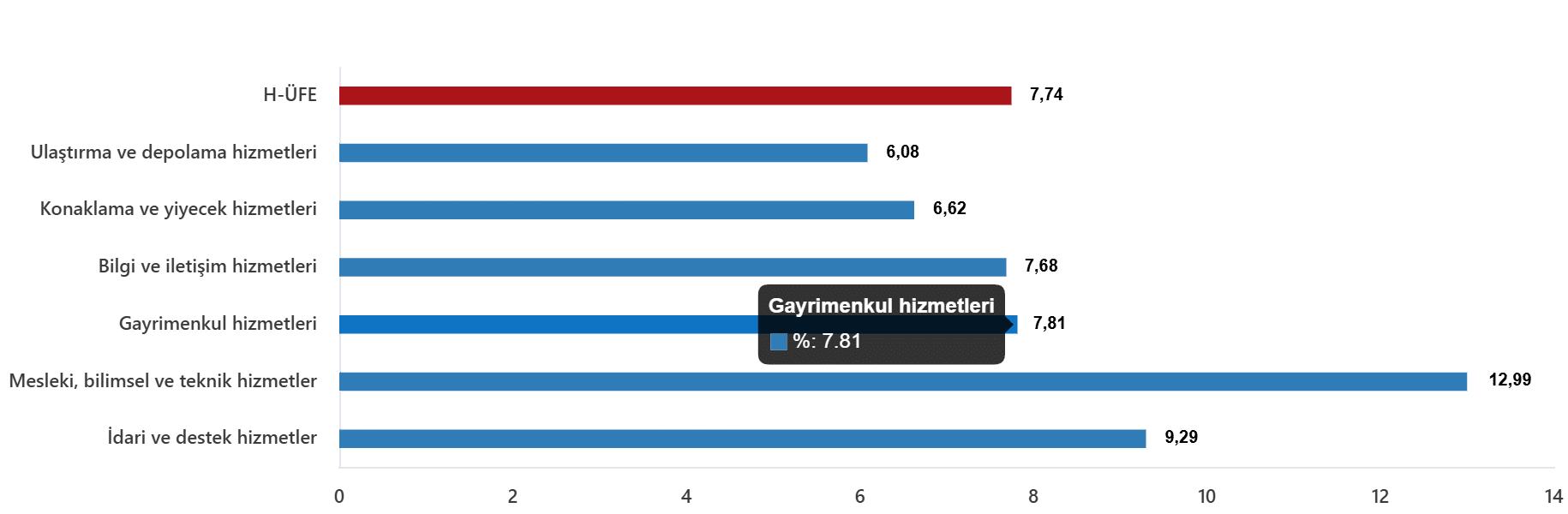 Sektörel Analiz: Hizmet Başlıklarındaki Fiyat Değişimleri