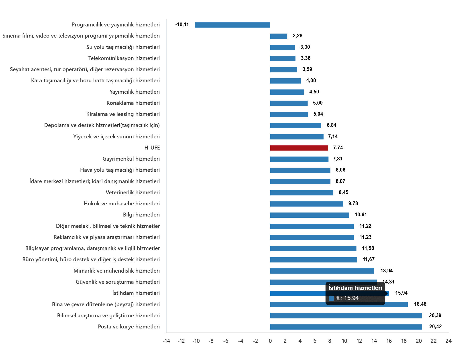 Ocak 2026 Hizmet Üretici Fiyat Endeksi Raporu