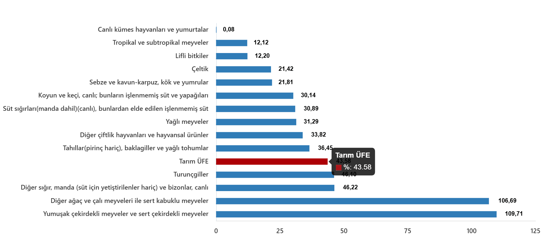 Alt Grup Bazında Değişim Oranları