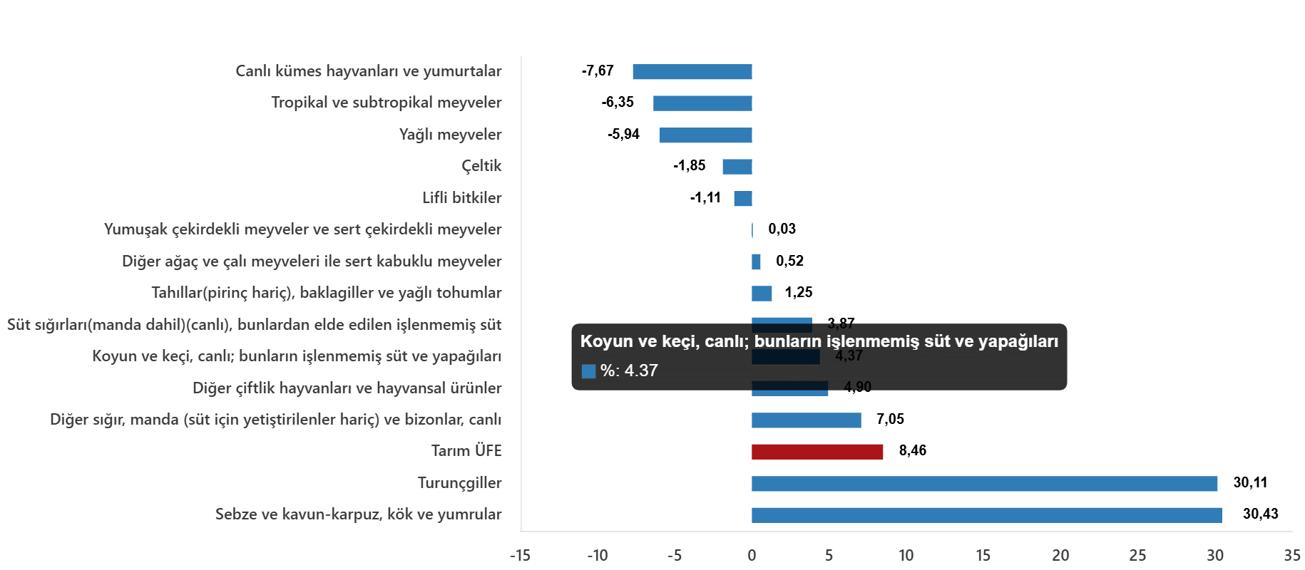 Alt Grup Bazında Değişim Oranları
