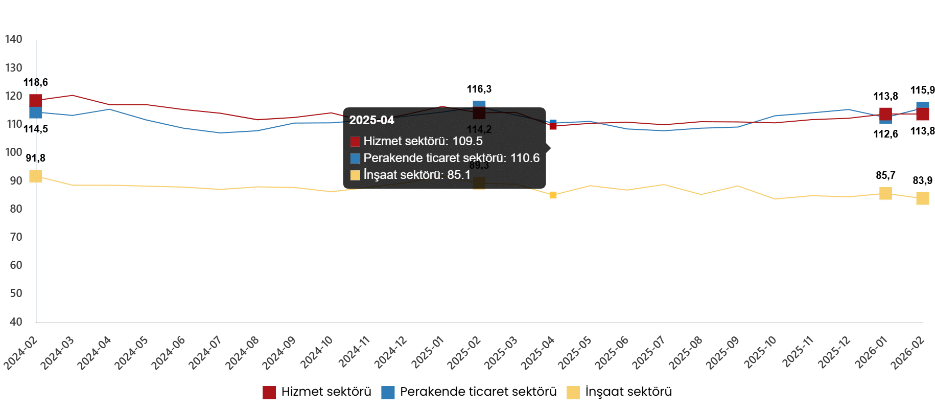 Sektörel Güven Endeksi Değerlendirmeleri