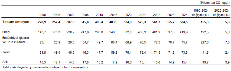 Sektörel Emisyonlar ve Değerlendirmesi