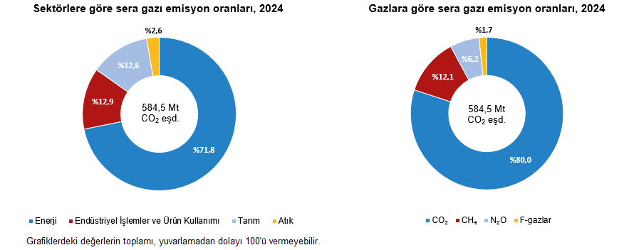 Emisyon Gazı Türleri ve Kaynakları