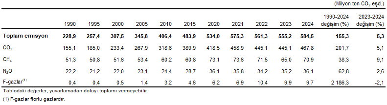 Emisyon Gazı Türleri ve Kaynakları