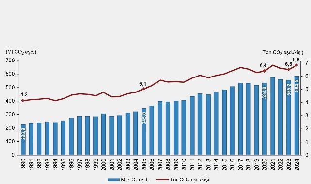 1990-2024 Arası Sera Gazı Emisyonları Analizi