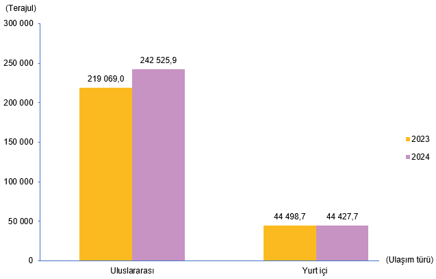 Kara Yolu ve Hava Yolu Taşımacılığındaki Enerji Kullanımı
