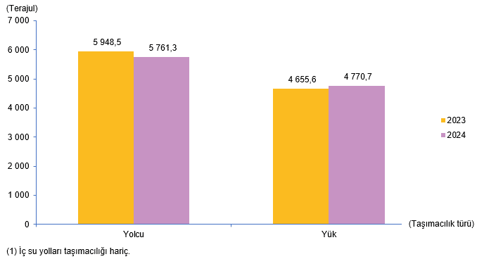 Deniz ve Demir Yolu Taşımacılığında Enerji Tüketim Verileri