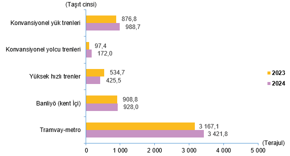 Deniz ve Demir Yolu Taşımacılığında Enerji Tüketim Verileri