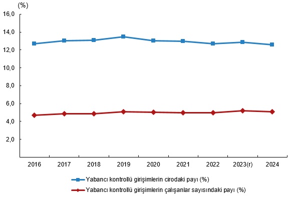 Yabancı Kontrollü Girişimlerin Sayısı ve Ekonomik Katkıları
