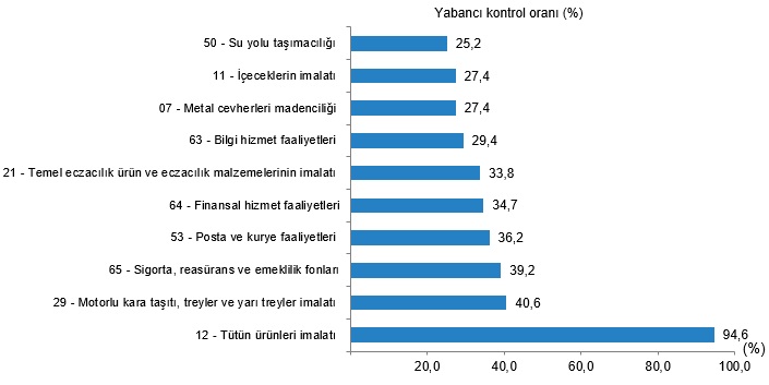 Faaliyet Alanları ve Ülkelere Göre Dağılım