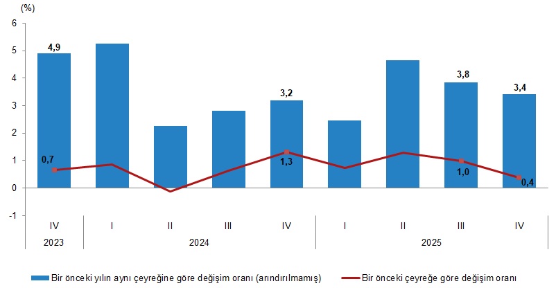 Çeyreksel ve Bileşen Bazlı İnceleme