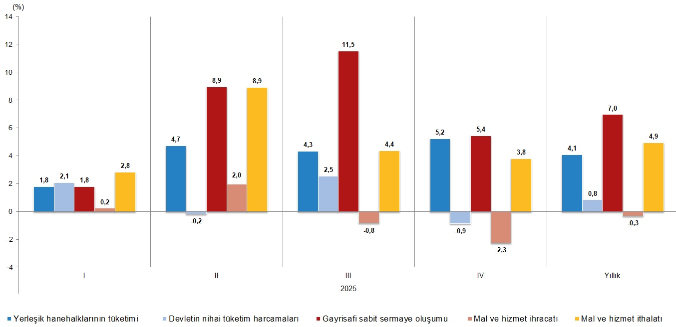 Çeyreksel ve Bileşen Bazlı İnceleme