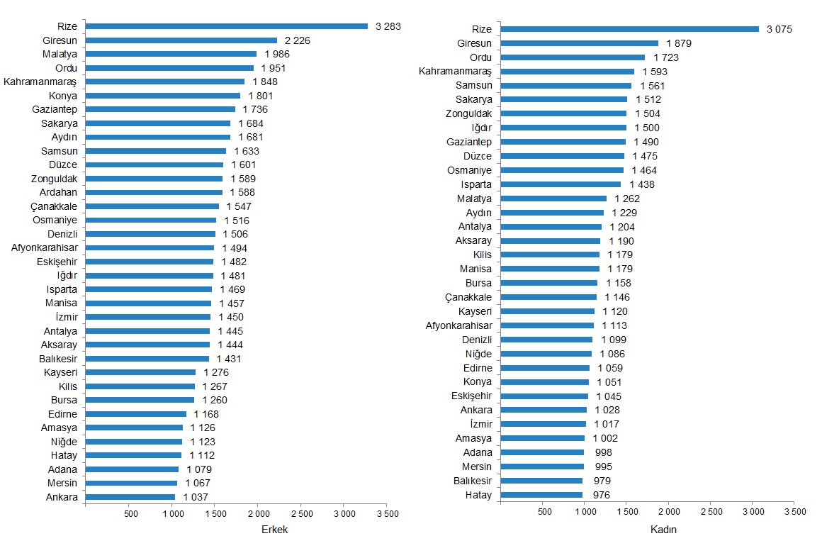 Sürekli İşçilerde İller Bazında Ücret Dağılımı