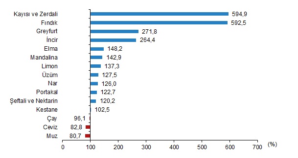 Meyve ve Sebze Üretimlerinin Yeterlilik Oranları