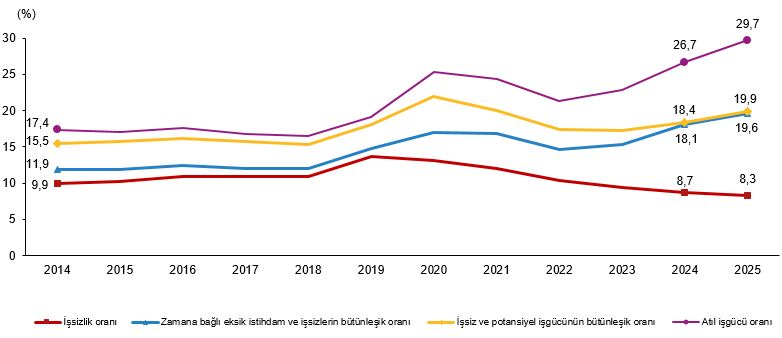 Sektörel Dağılım ve Bölgesel İşgücü Durumu