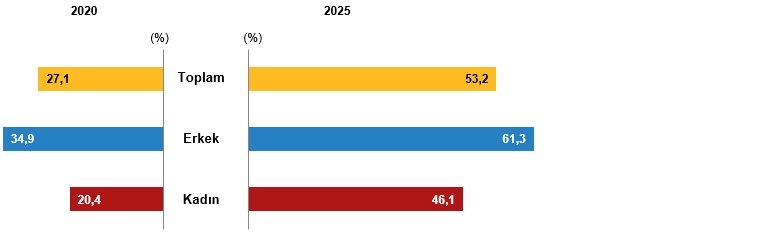 2025 Yılına Dair İstatistiklerle Yaşlı Nüfus Analizi
