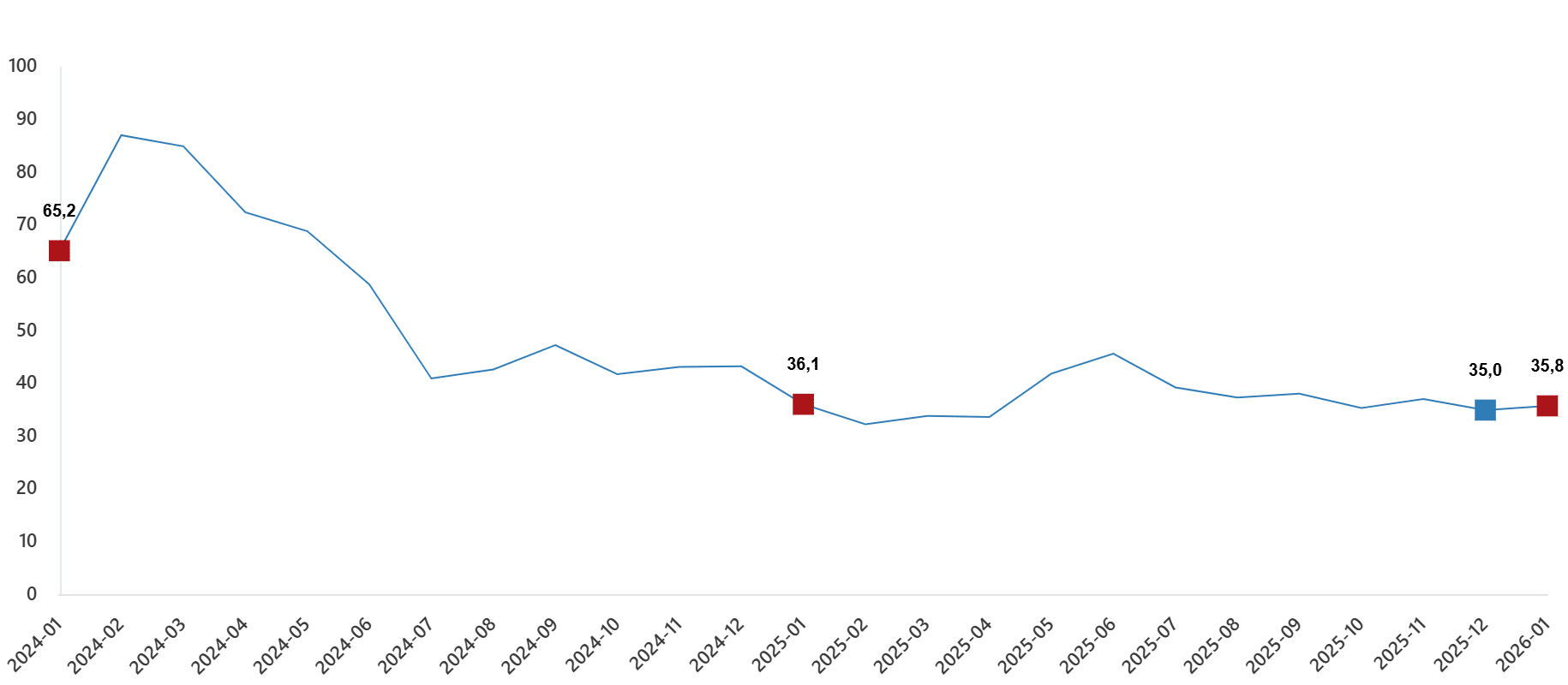 Sektörel Yıllık Ciro Değişimleri