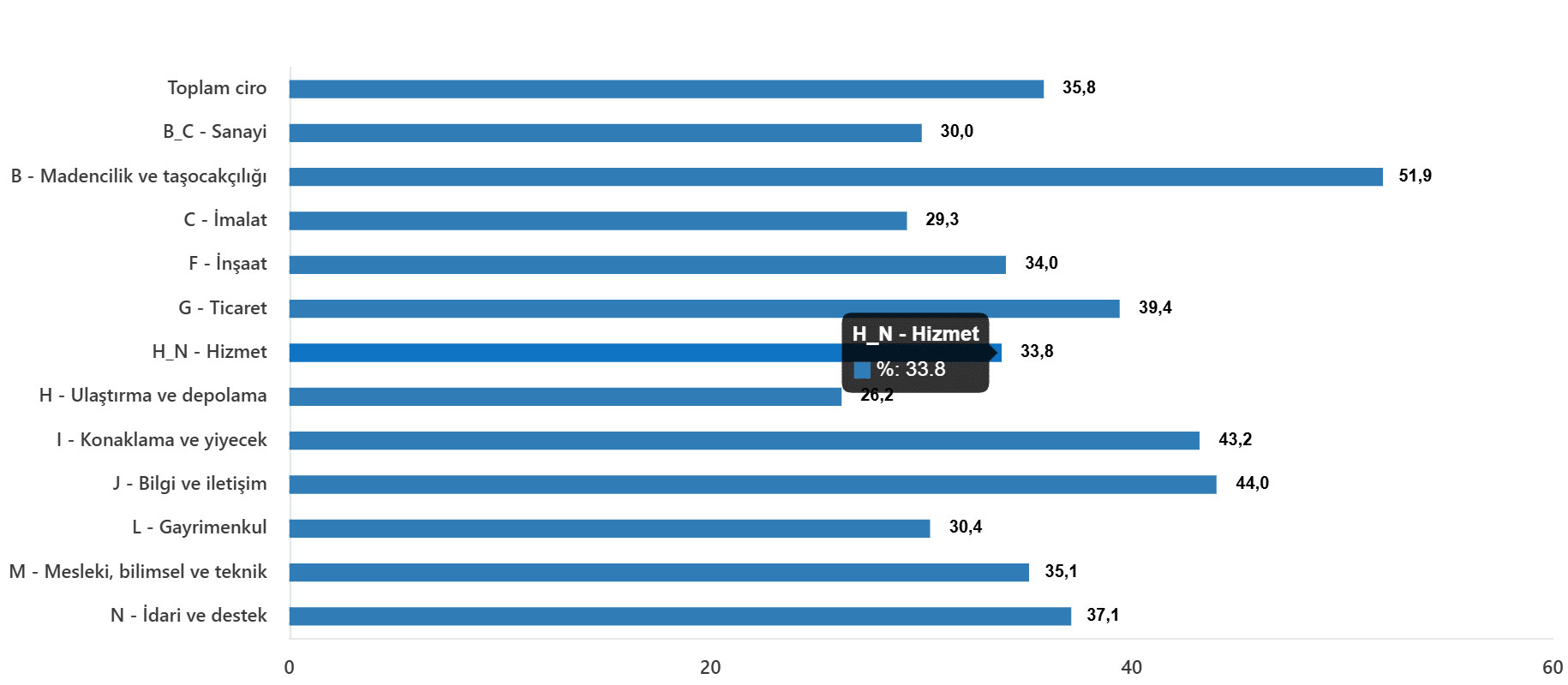 Aylık Ciro Gelişimleri