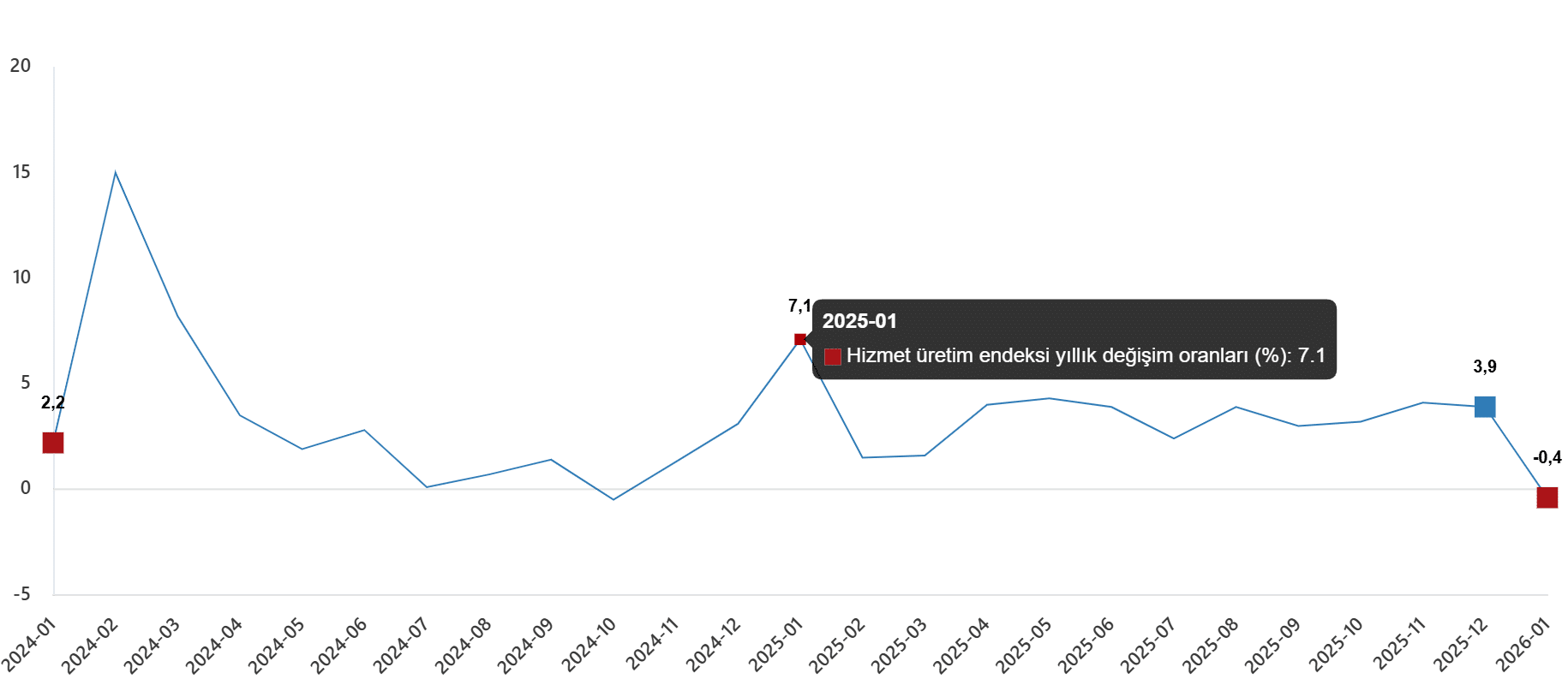 Aylık Değişim Performansı