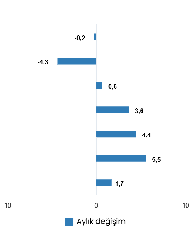 2026 Ocak Ayı Hizmet Üretim Endeksi Analizi