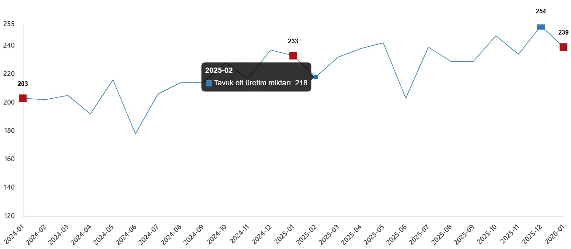 Ocak 2026 Mevsimsel Üretim Verileri