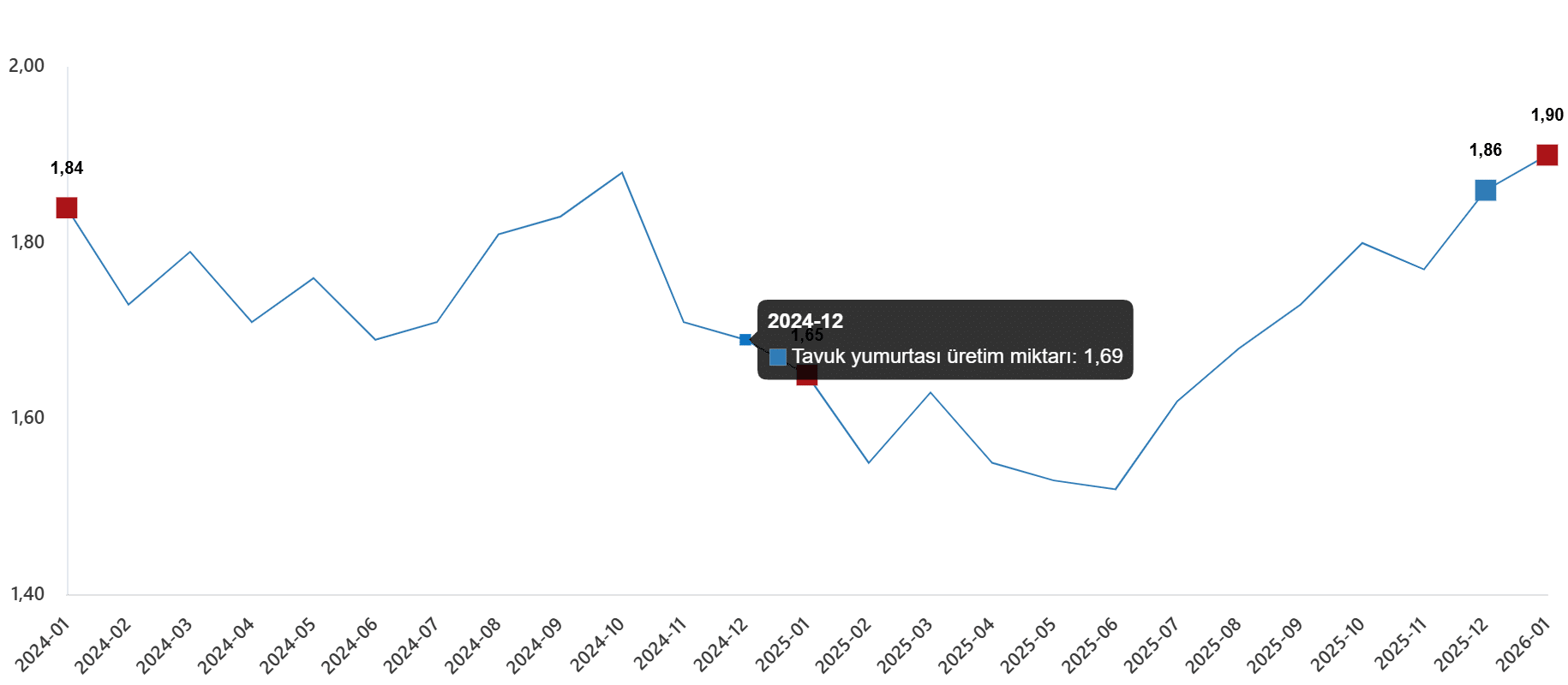Aylık Değişim ve Üretim Trendleri
