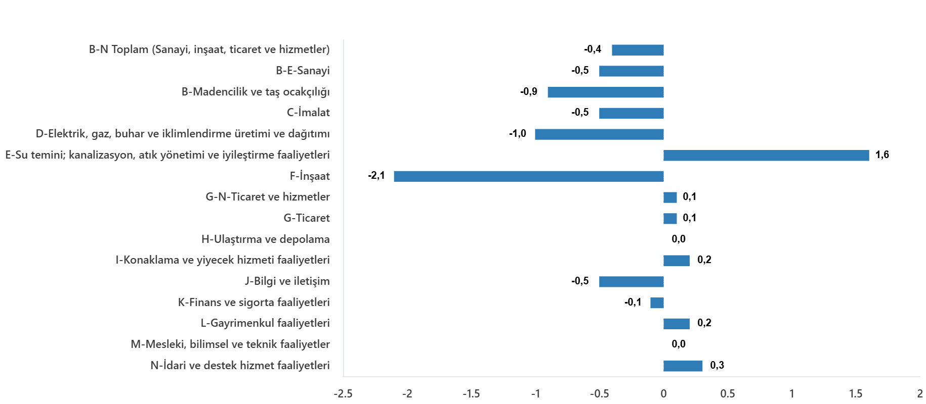 Aylık Değişimler ve Sektörel Trendler