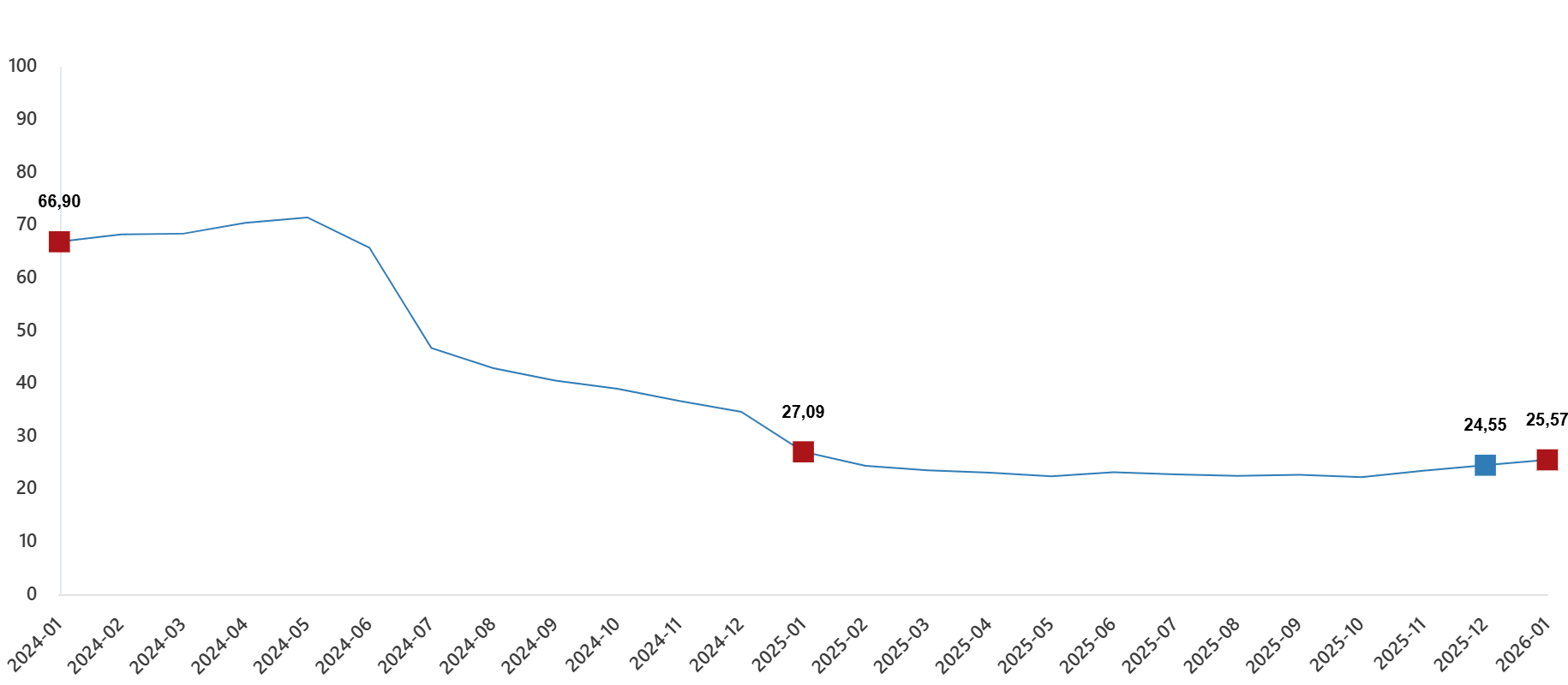 Bina İnşaatları ve Bina Dışı Yapılar İçin Endeks Verileri