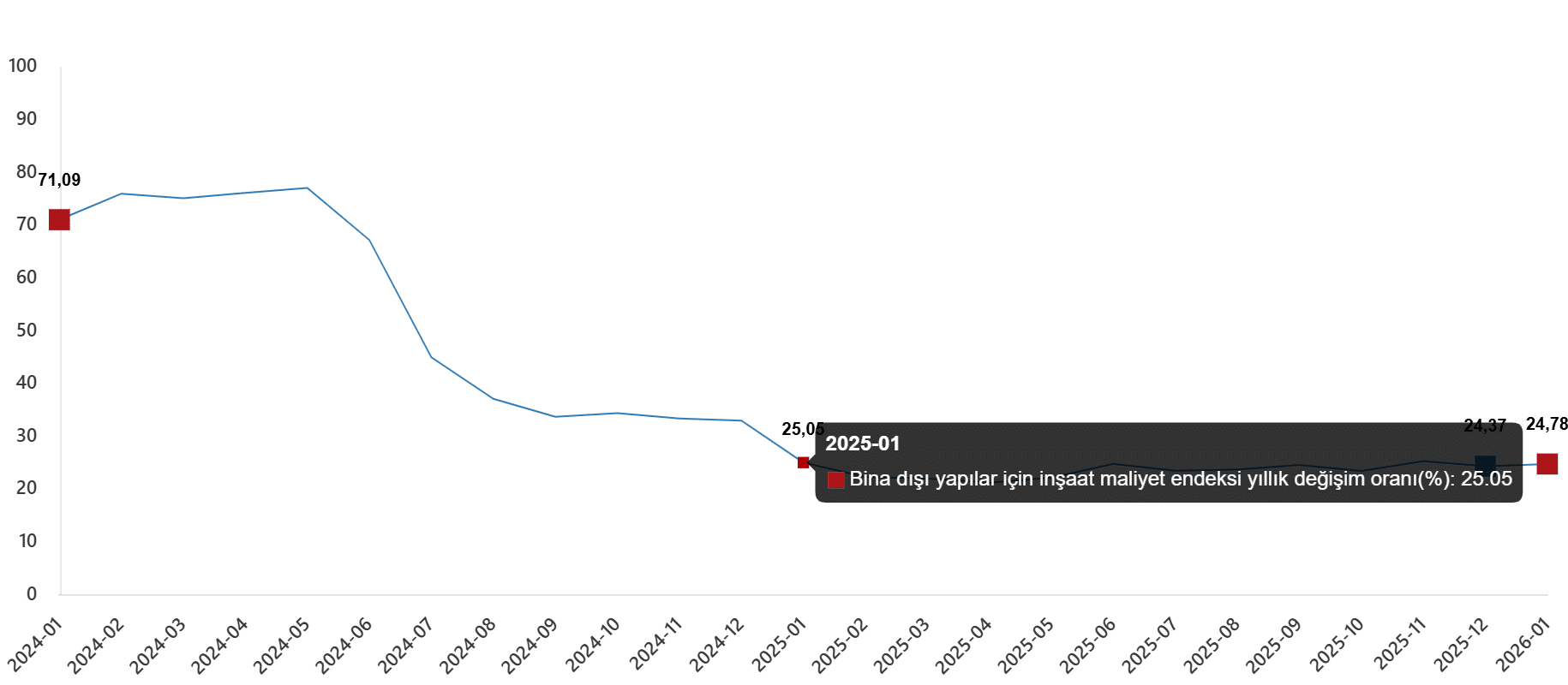 Bina İnşaatları ve Bina Dışı Yapılar İçin Endeks Verileri