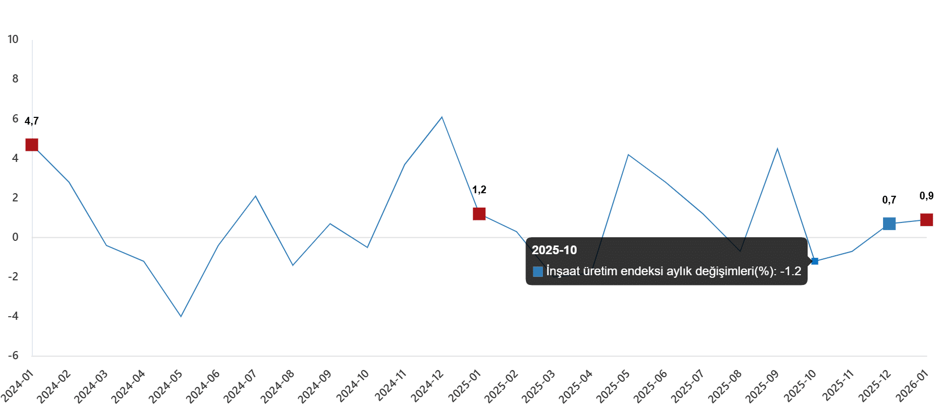 Aylık Bazda İnşaat Üretimindeki Değişim