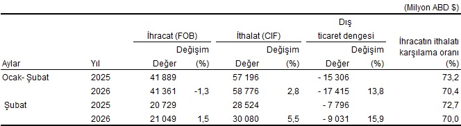 Ocak-Şubat 2026 Dönemi Dış Ticaret Gelişmeleri