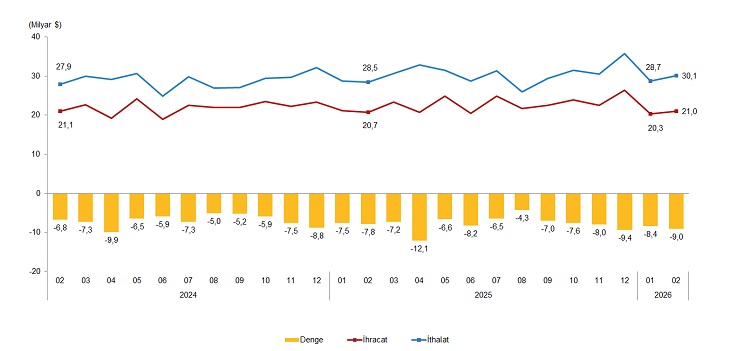 Dış Ticaret Açığı ve Sektörel Dağılım