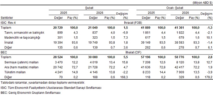 Dış Ticaret Açığı ve Sektörel Dağılım