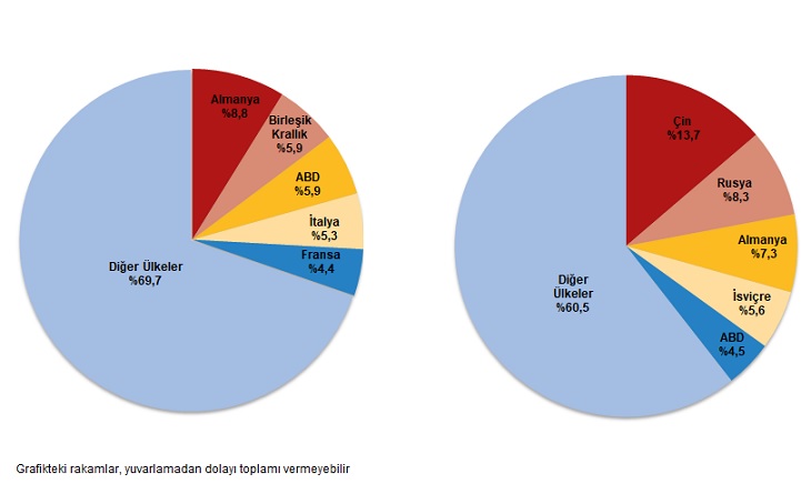 Dış Ticaret Açığı ve Sektörel Dağılım