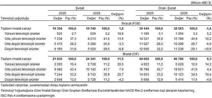 2026 Şubat Ayı Dış Ticaret İstatistikleri Raporu