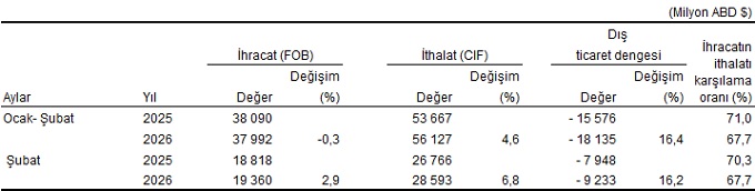 2026 Şubat Ayı Dış Ticaret İstatistikleri Raporu