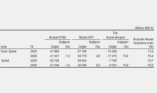 2026 Şubat Ayı Dış Ticaret İstatistikleri Raporu