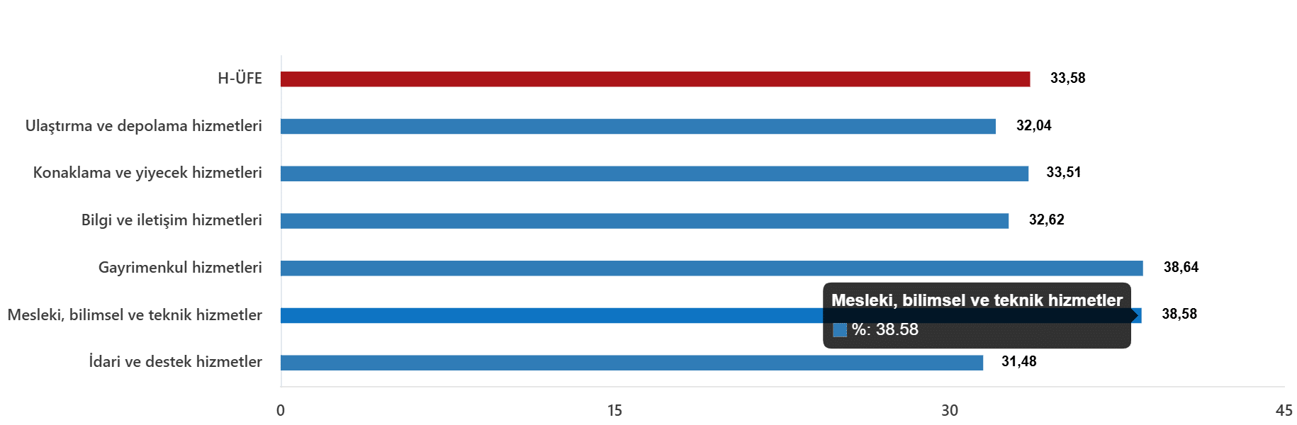 Yıllık performans detayları