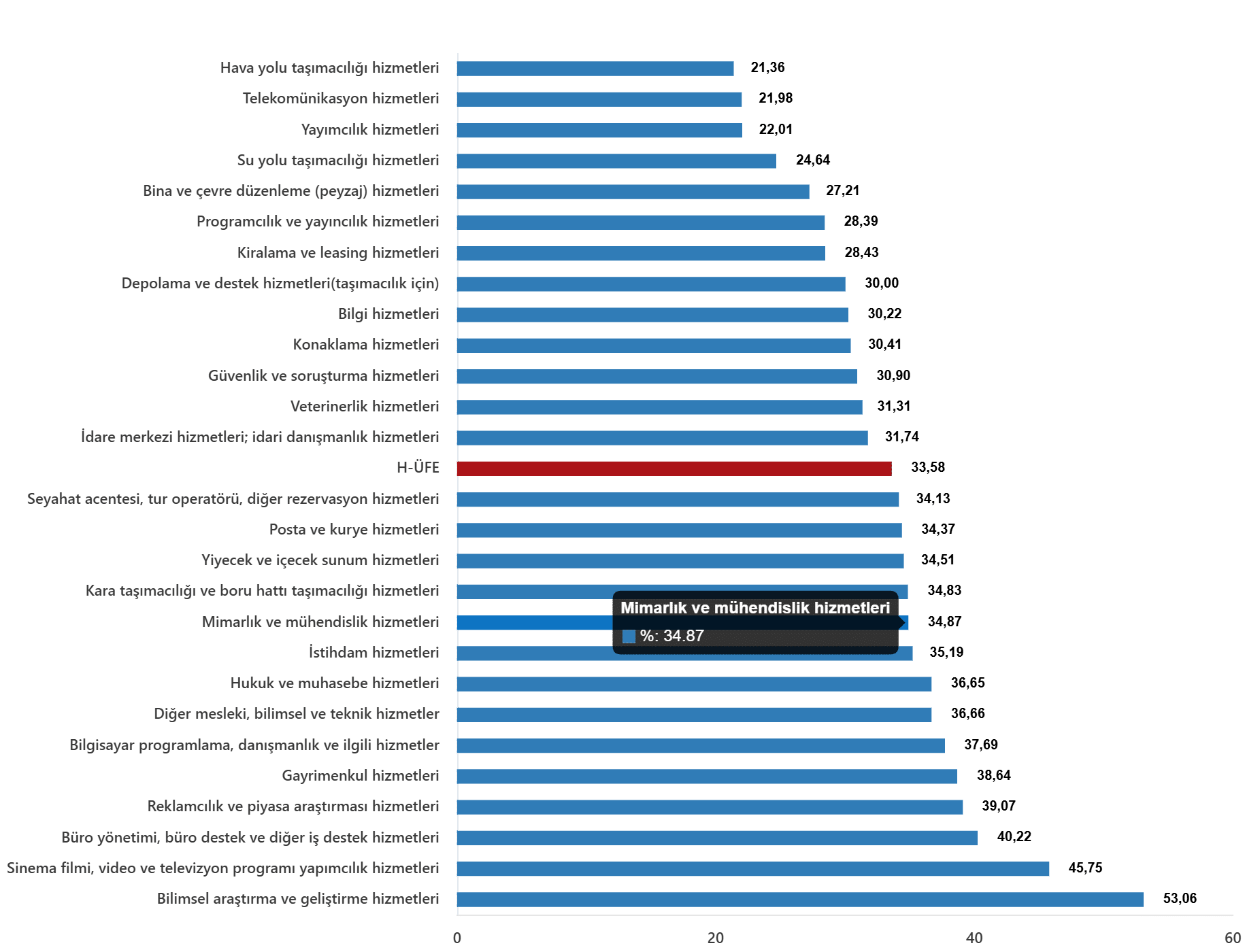 Yıllık performans detayları