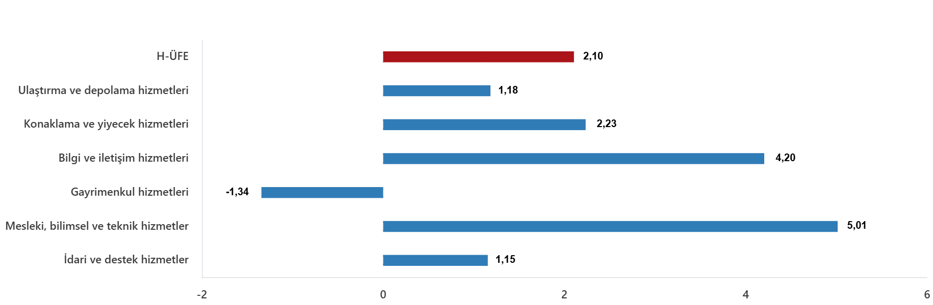 2026 Şubat Ayı Hizmet Üretici Fiyat Endeksi Raporu
