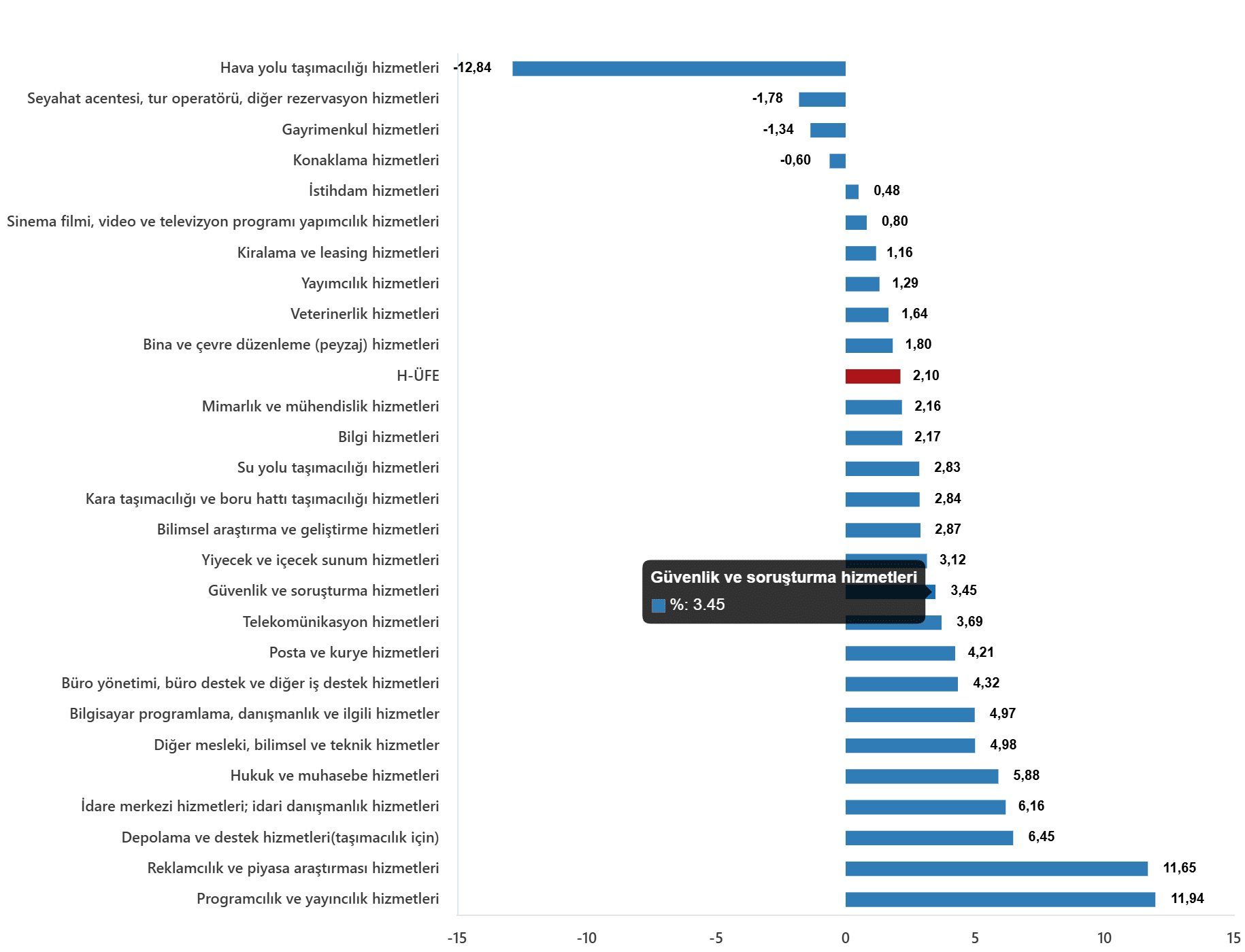 2026 Şubat Ayı Hizmet Üretici Fiyat Endeksi Raporu