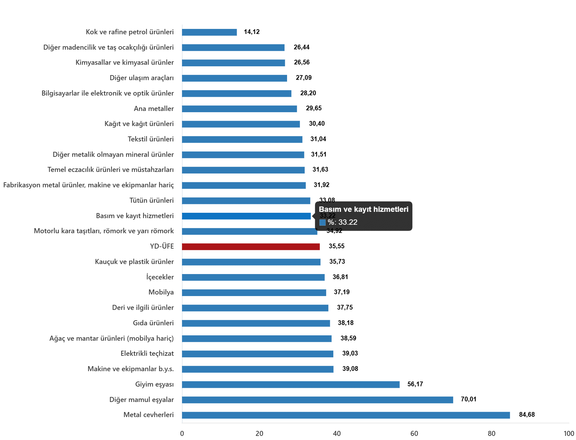 Sektör Bazında Fiyat Gelişimleri