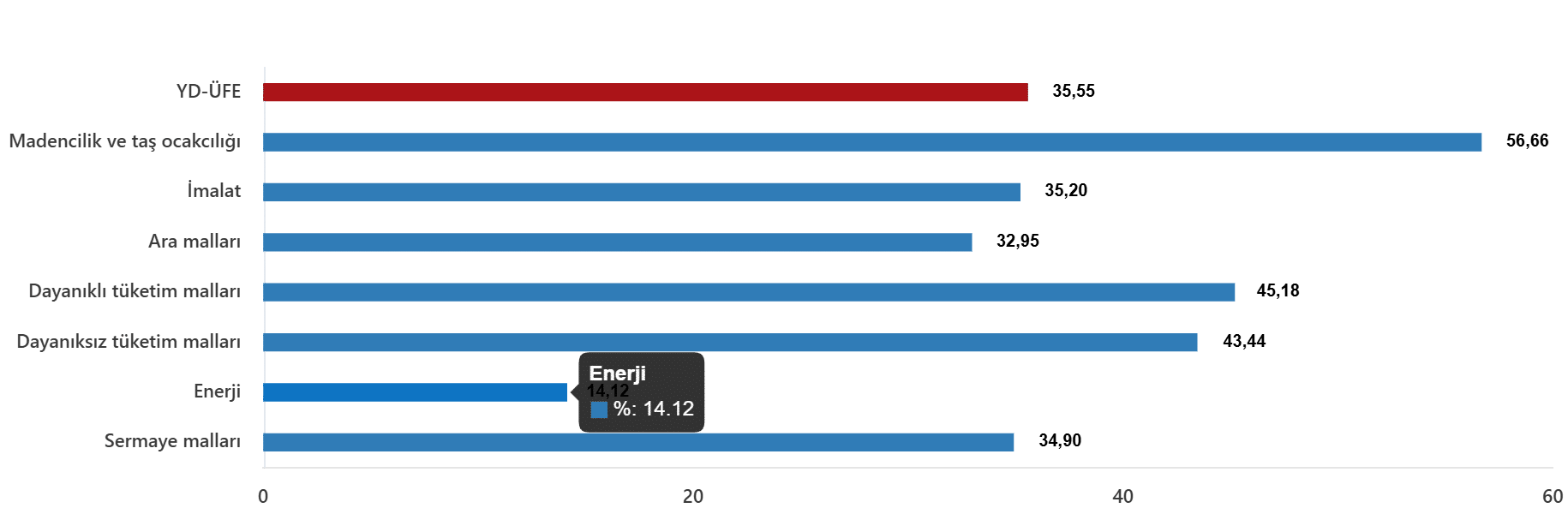 Sektör Bazında Fiyat Gelişimleri