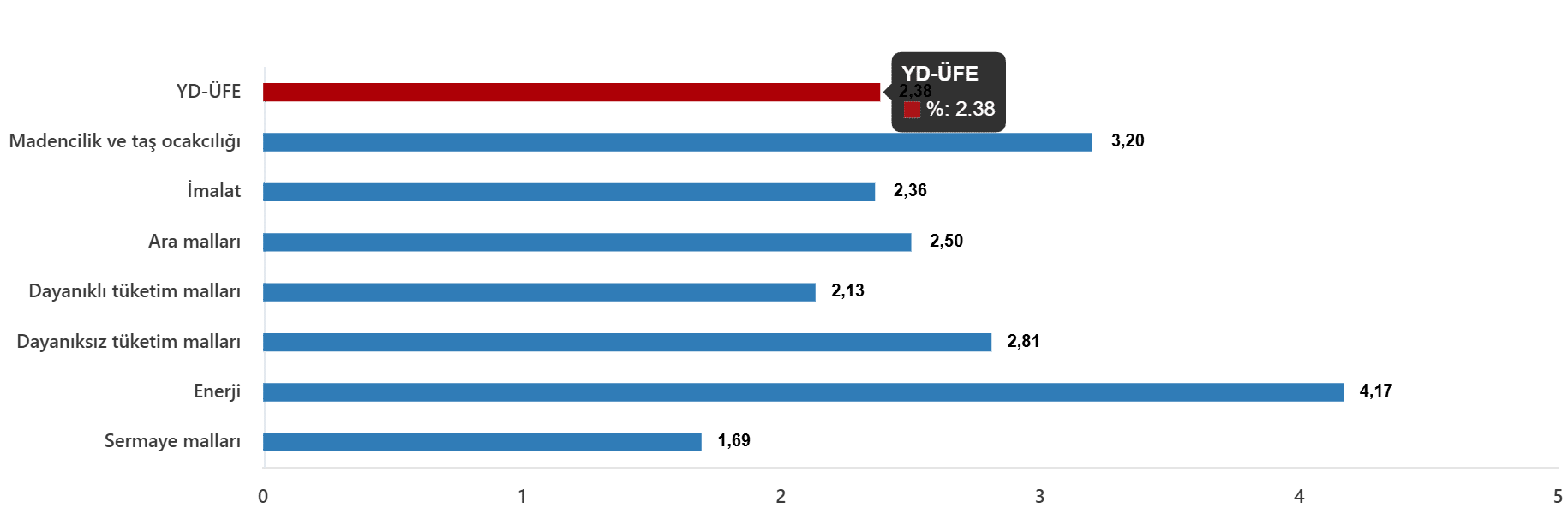 Sektör Bazında Fiyat Gelişimleri