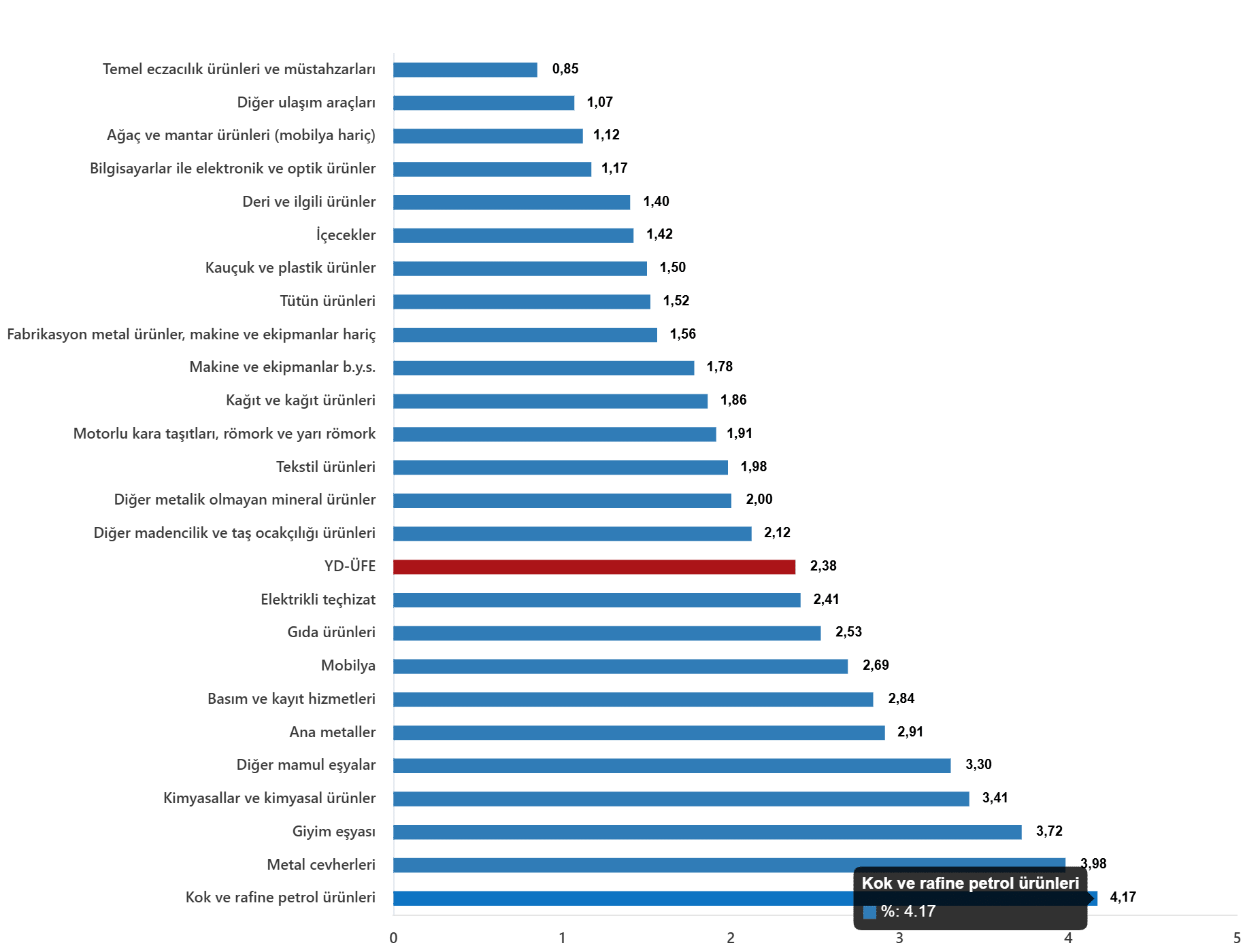 2026 Şubat Ayı Yurt Dışı Üretici Fiyat Endeksi Raporu