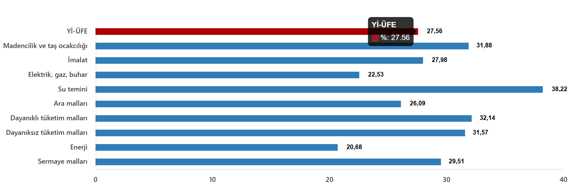 Endeks Değişim Oranları ve Sektörel Analiz