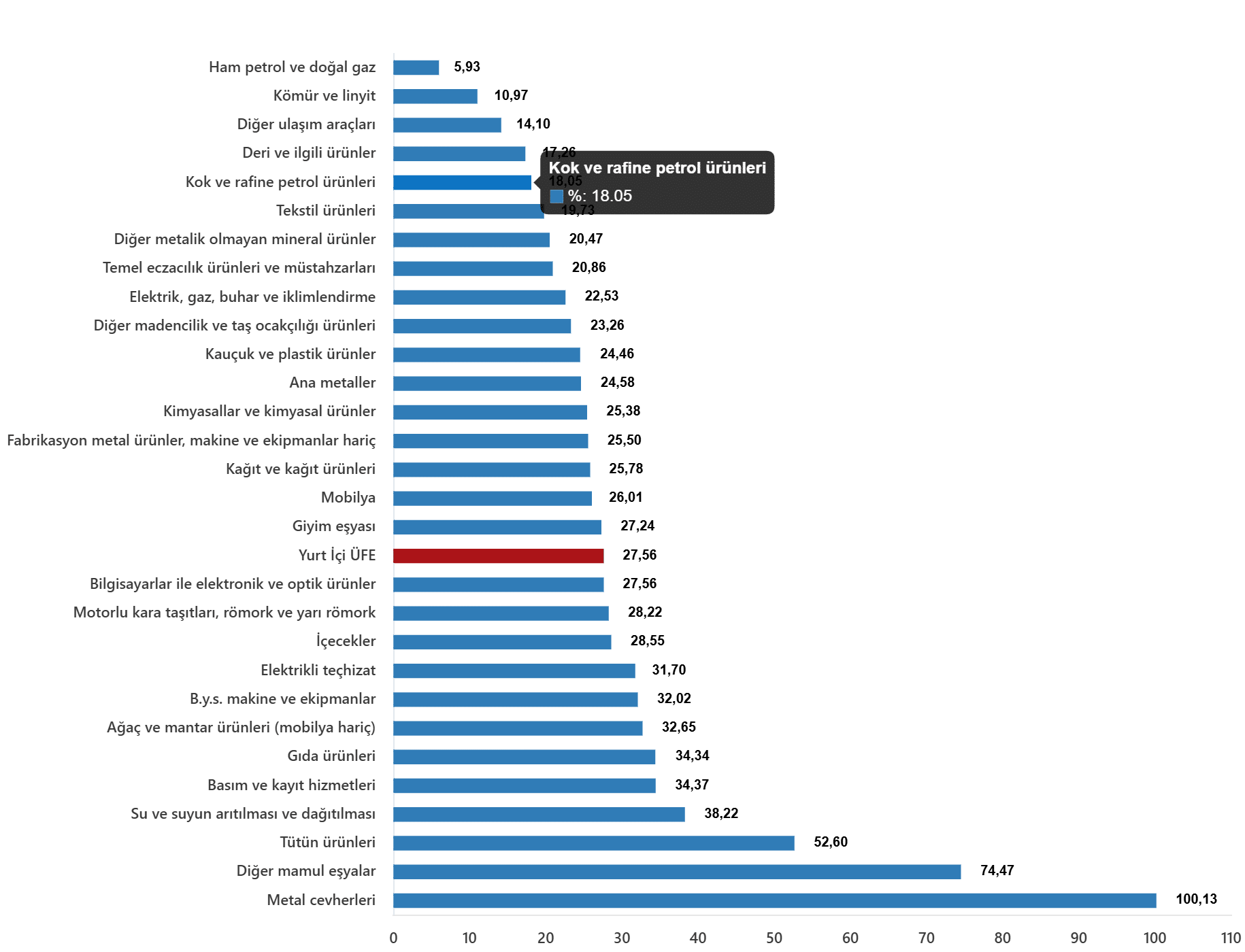 Ana Sanayi Gruplarının Yıllık ve Aylık Performansı